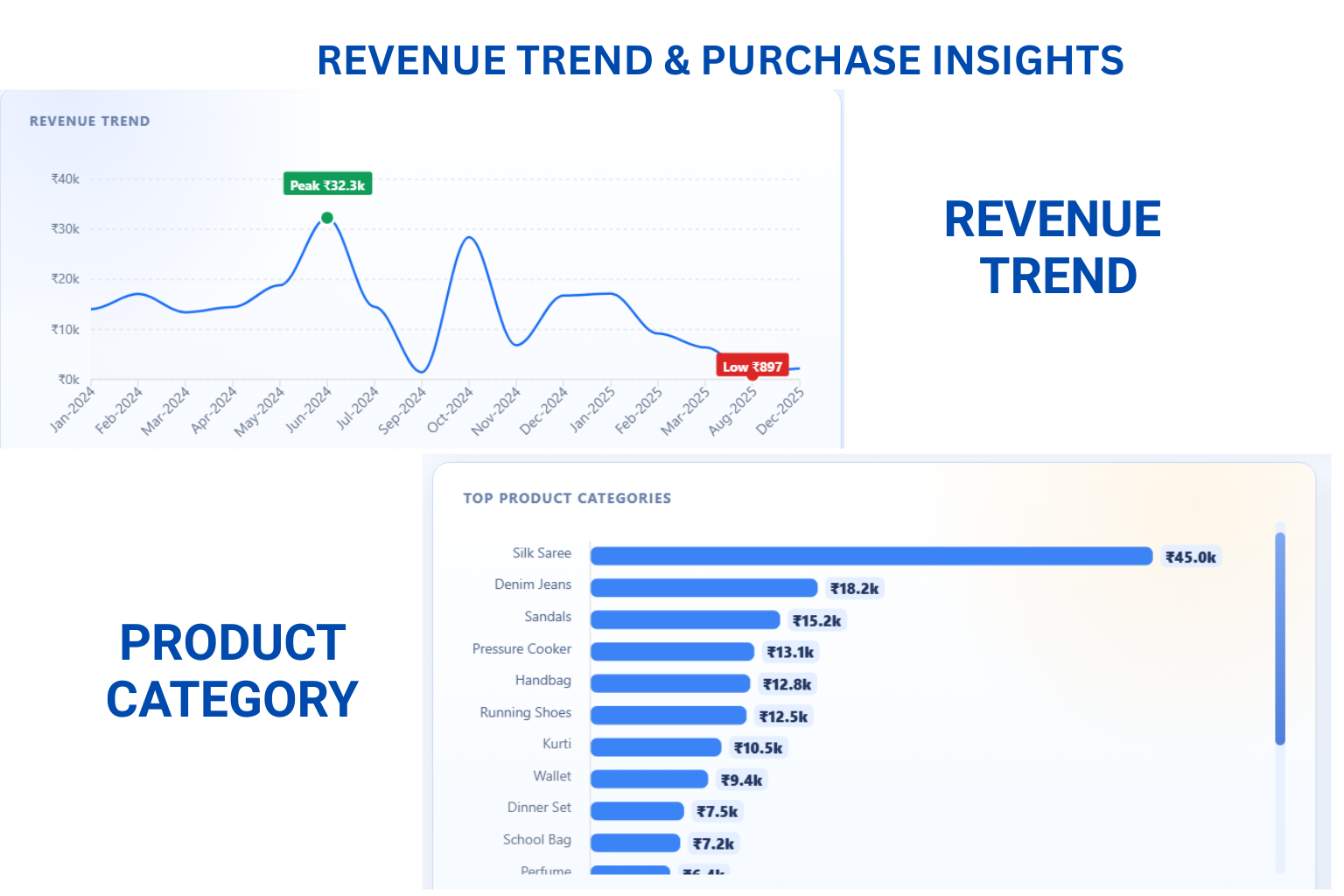 Revenue Trends and Analytics